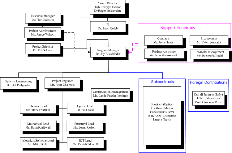 XRT Org Chart 2004